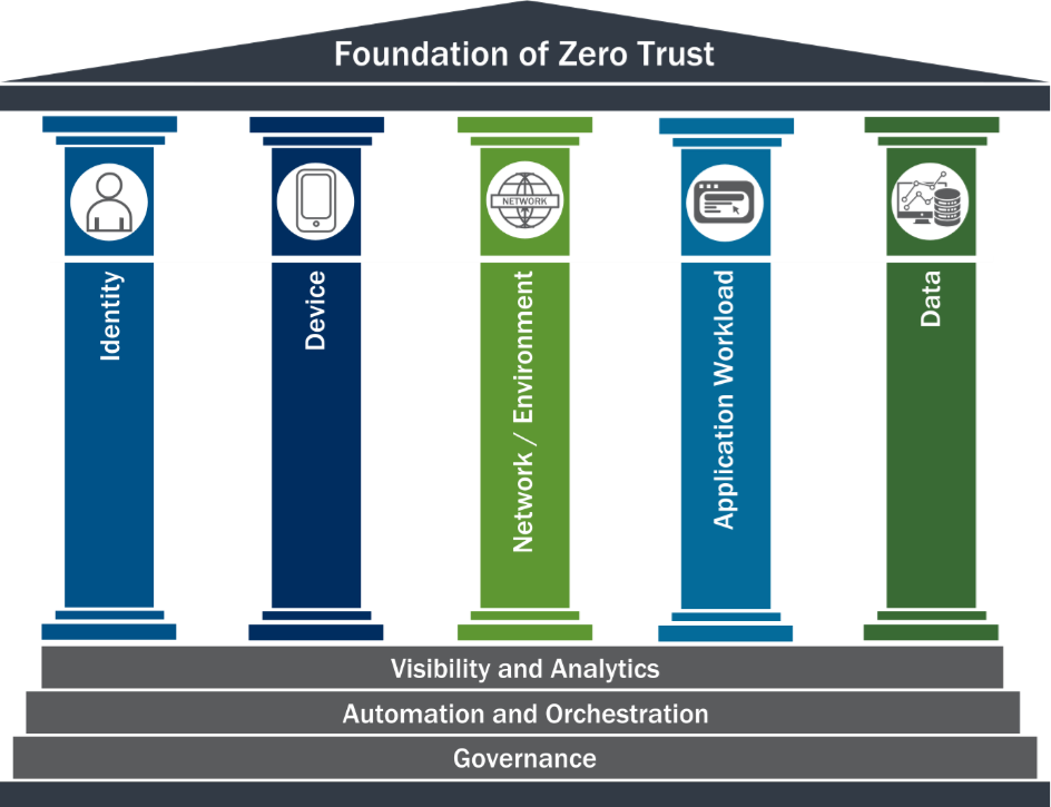 Foundation of Zero Trust